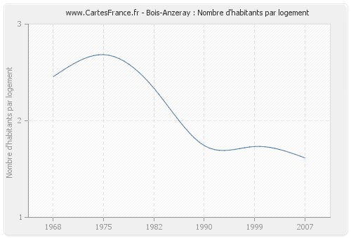 Bois-Anzeray : Nombre d'habitants par logement