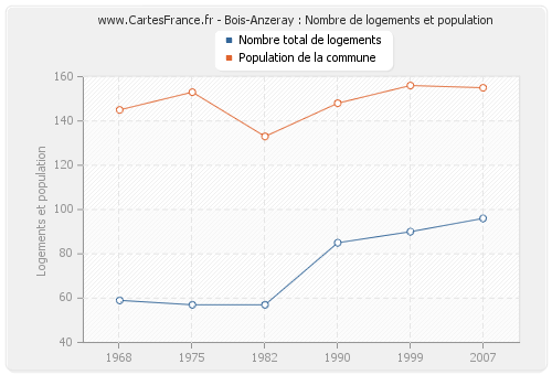 Bois-Anzeray : Nombre de logements et population