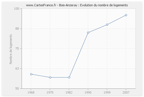 Bois-Anzeray : Evolution du nombre de logements