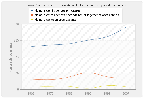 Bois-Arnault : Evolution des types de logements
