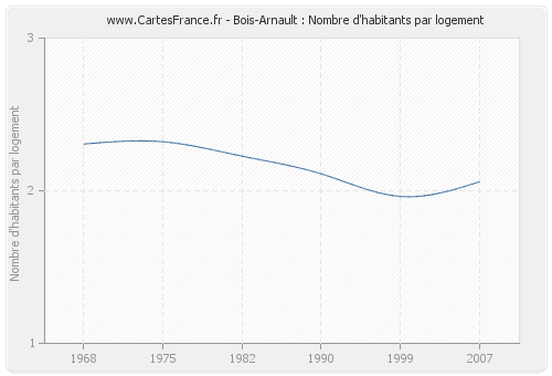 Bois-Arnault : Nombre d'habitants par logement