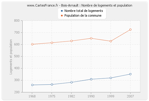 Bois-Arnault : Nombre de logements et population