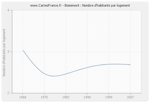 Boisemont : Nombre d'habitants par logement