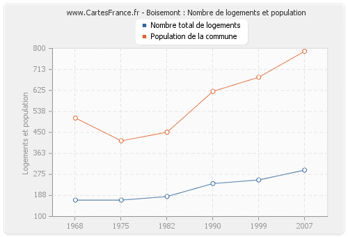 Boisemont : Nombre de logements et population