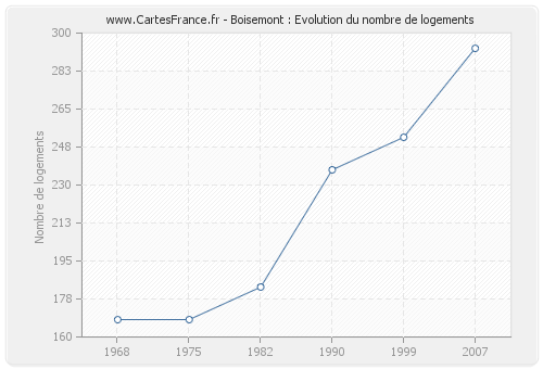 Boisemont : Evolution du nombre de logements