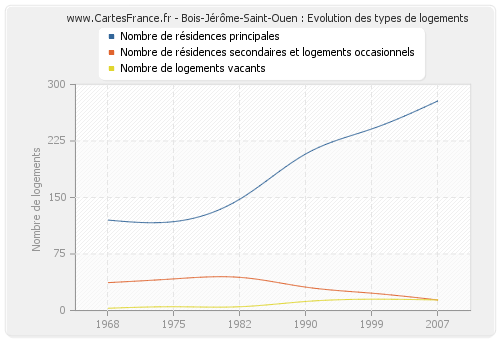 Bois-Jérôme-Saint-Ouen : Evolution des types de logements