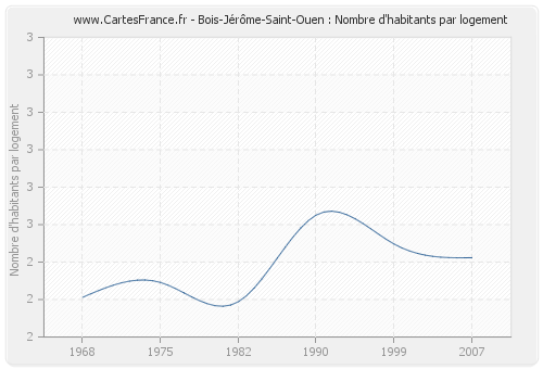 Bois-Jérôme-Saint-Ouen : Nombre d'habitants par logement