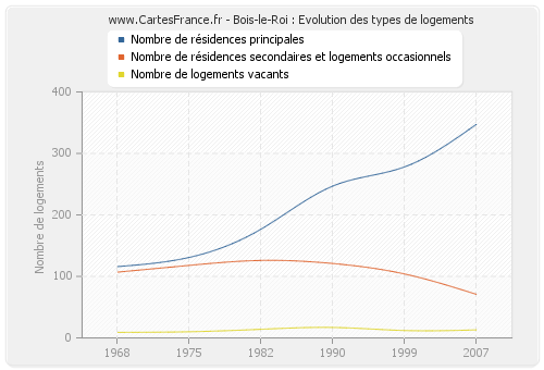 Bois-le-Roi : Evolution des types de logements