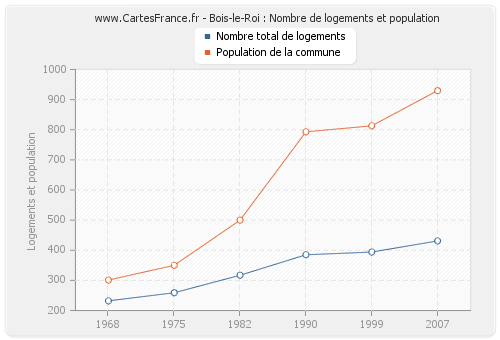 Bois-le-Roi : Nombre de logements et population