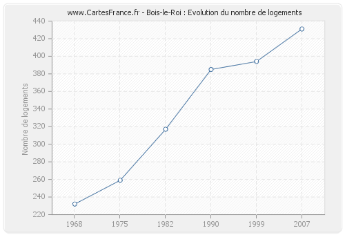 Bois-le-Roi : Evolution du nombre de logements