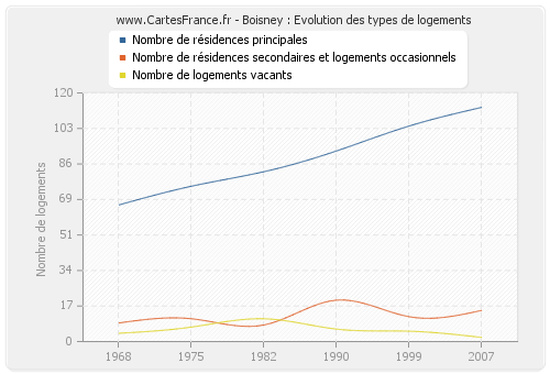 Boisney : Evolution des types de logements