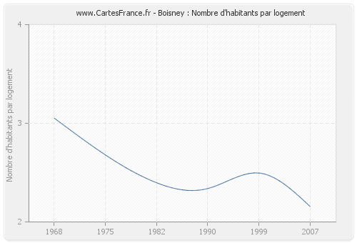 Boisney : Nombre d'habitants par logement