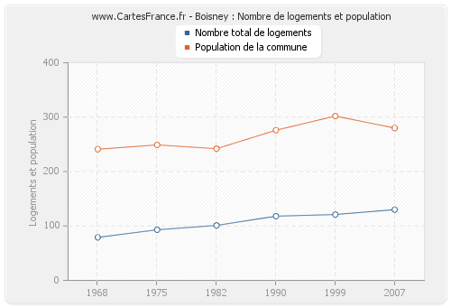 Boisney : Nombre de logements et population