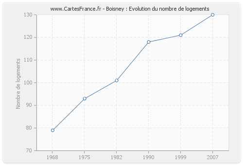 Boisney : Evolution du nombre de logements