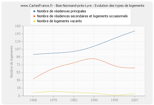 Bois-Normand-près-Lyre : Evolution des types de logements