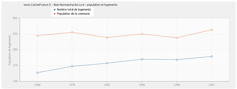 Bois-Normand-près-Lyre : population et logements