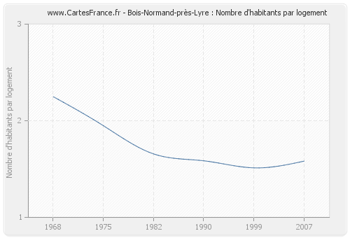 Bois-Normand-près-Lyre : Nombre d'habitants par logement