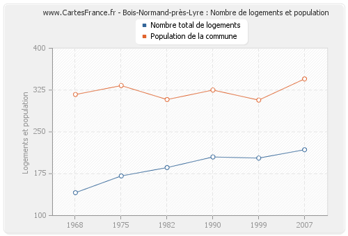 Bois-Normand-près-Lyre : Nombre de logements et population