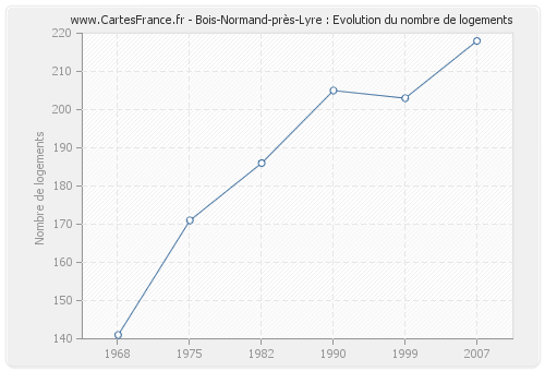 Bois-Normand-près-Lyre : Evolution du nombre de logements