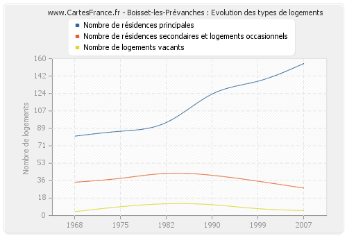 Boisset-les-Prévanches : Evolution des types de logements