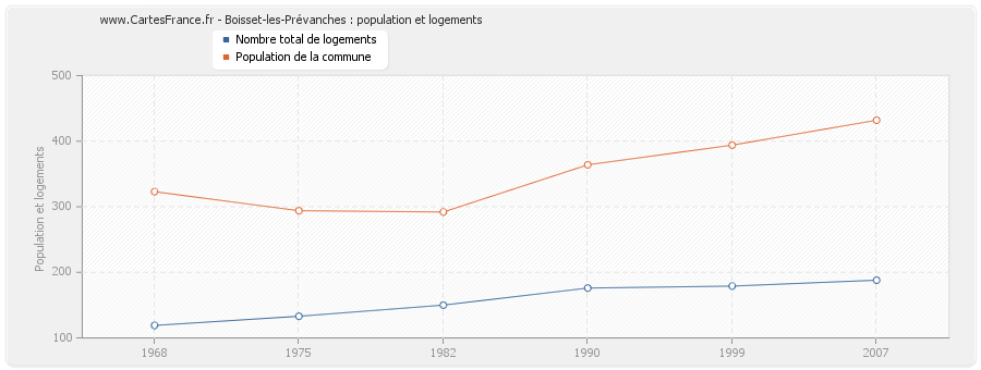 Boisset-les-Prévanches : population et logements