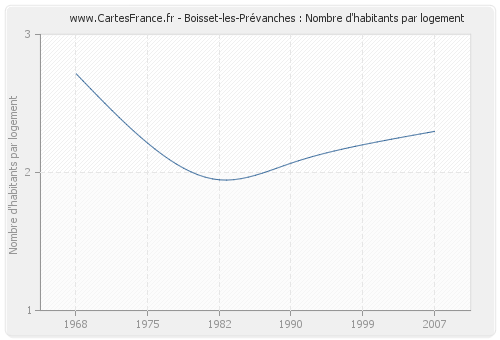 Boisset-les-Prévanches : Nombre d'habitants par logement