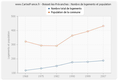 Boisset-les-Prévanches : Nombre de logements et population