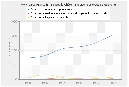 Boissey-le-Châtel : Evolution des types de logements