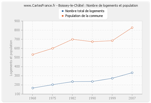 Boissey-le-Châtel : Nombre de logements et population