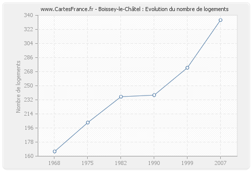 Boissey-le-Châtel : Evolution du nombre de logements