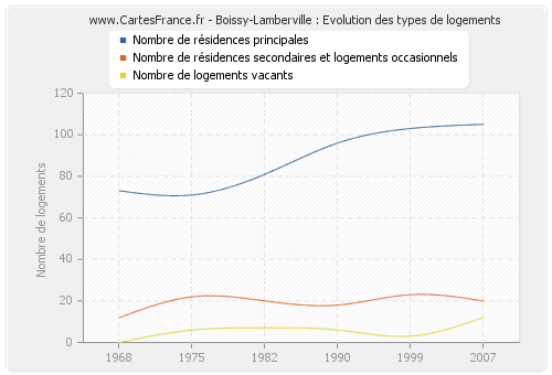 Boissy-Lamberville : Evolution des types de logements