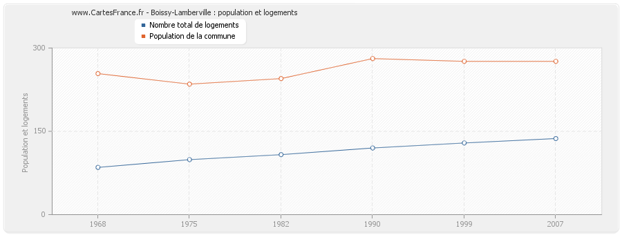 Boissy-Lamberville : population et logements