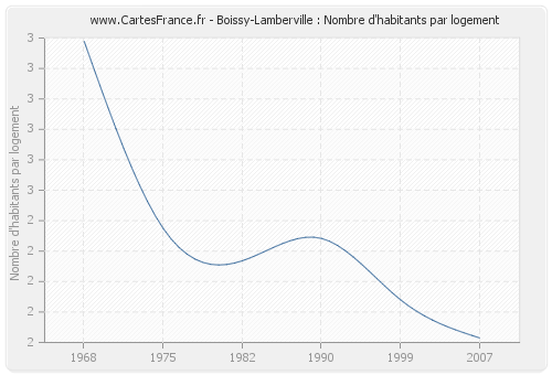 Boissy-Lamberville : Nombre d'habitants par logement