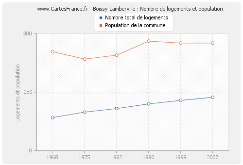 Boissy-Lamberville : Nombre de logements et population