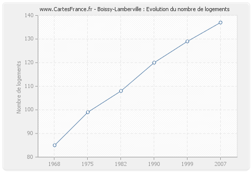 Boissy-Lamberville : Evolution du nombre de logements