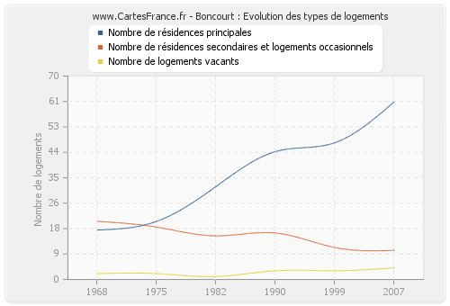 Boncourt : Evolution des types de logements