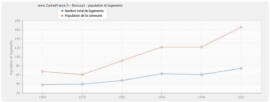 Boncourt : population et logements