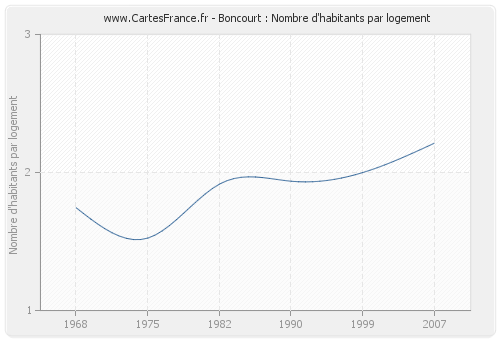 Boncourt : Nombre d'habitants par logement