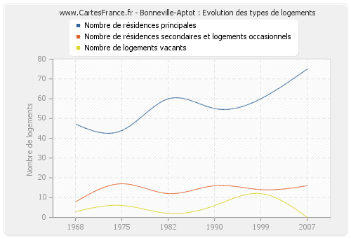 Bonneville-Aptot : Evolution des types de logements