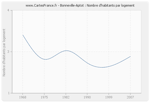 Bonneville-Aptot : Nombre d'habitants par logement