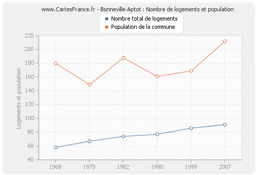 Bonneville-Aptot : Nombre de logements et population