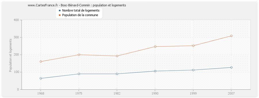 Bosc-Bénard-Commin : population et logements