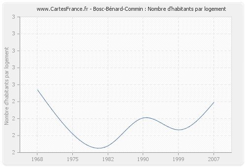 Bosc-Bénard-Commin : Nombre d'habitants par logement