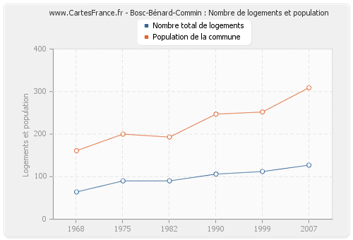 Bosc-Bénard-Commin : Nombre de logements et population