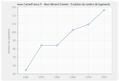 Bosc-Bénard-Commin : Evolution du nombre de logements