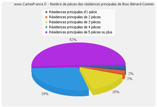 Nombre de pièces des résidences principales de Bosc-Bénard-Commin