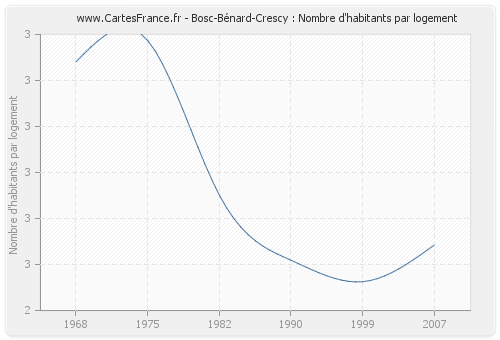 Bosc-Bénard-Crescy : Nombre d'habitants par logement