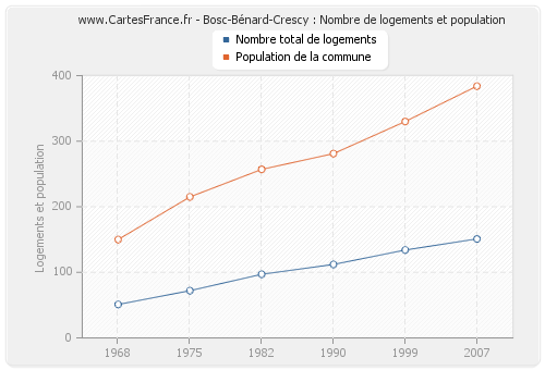 Bosc-Bénard-Crescy : Nombre de logements et population