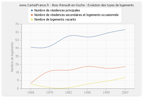 Bosc-Renoult-en-Ouche : Evolution des types de logements