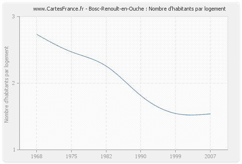 Bosc-Renoult-en-Ouche : Nombre d'habitants par logement